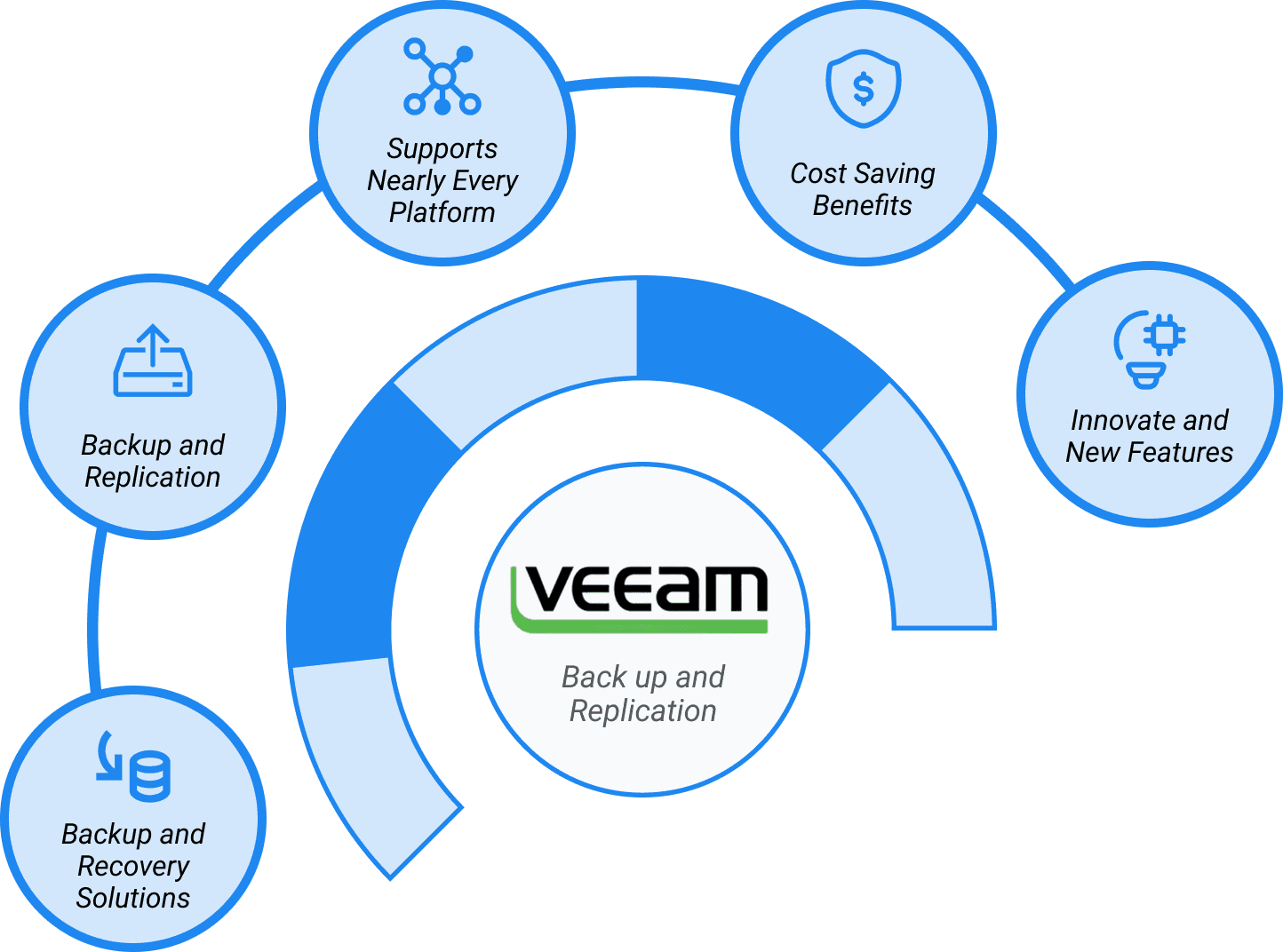 Veeam Offerings
